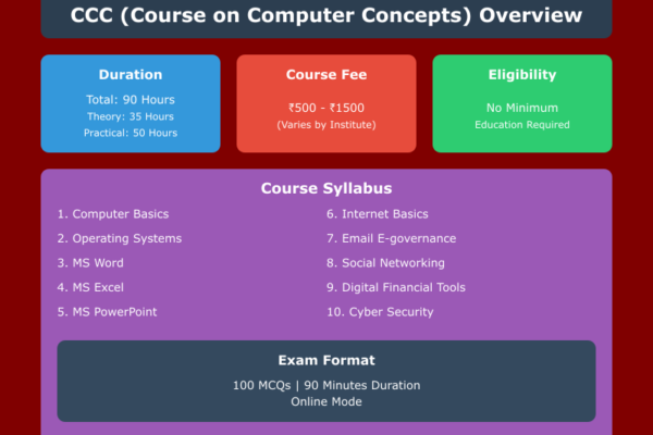 सीसीसी क्या है? CCC Computer Course फीस