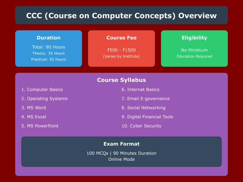 सीसीसी क्या है? CCC Computer Course फीस